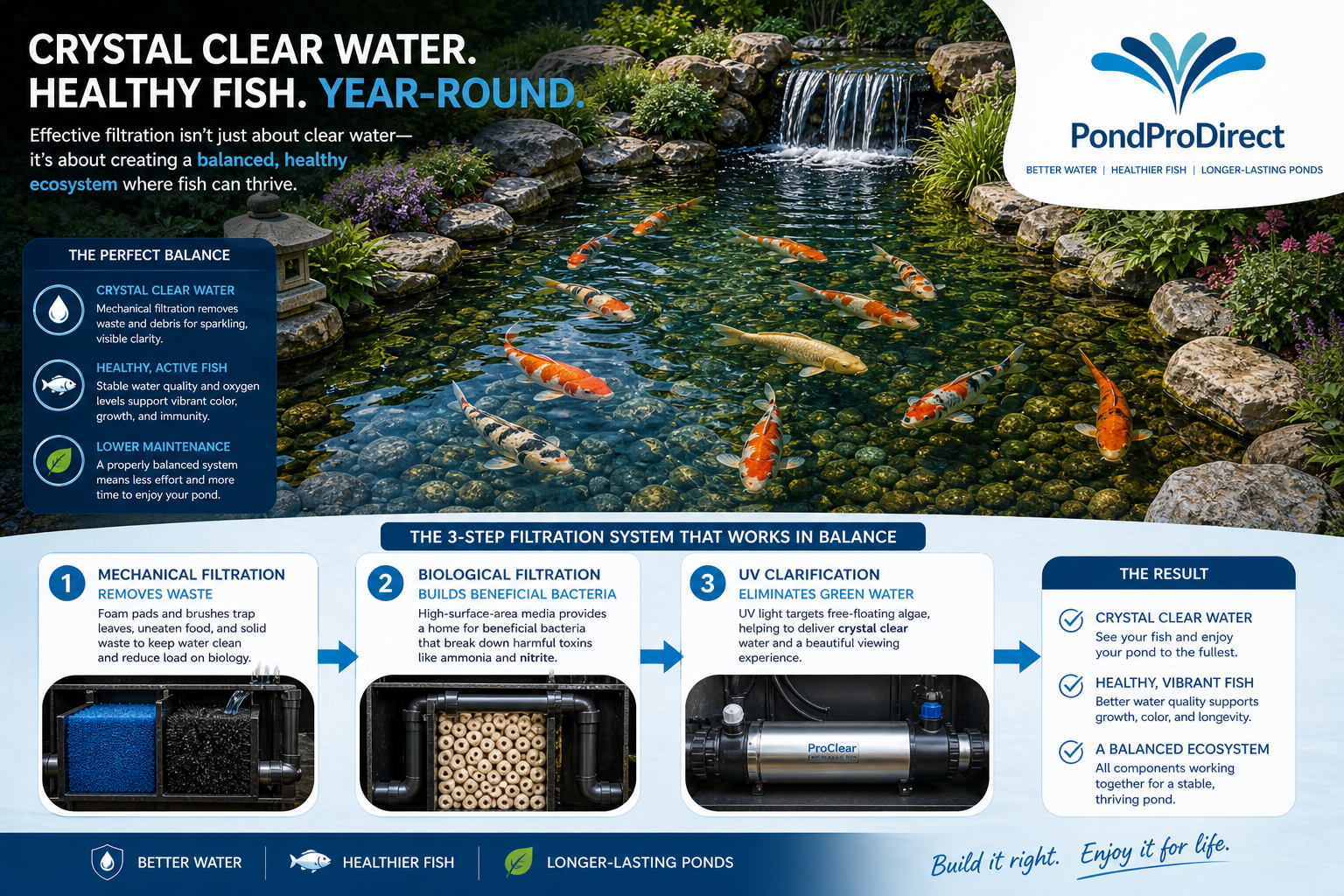 Pond Filtration Explained: Biological, Mechanical & UV Systems