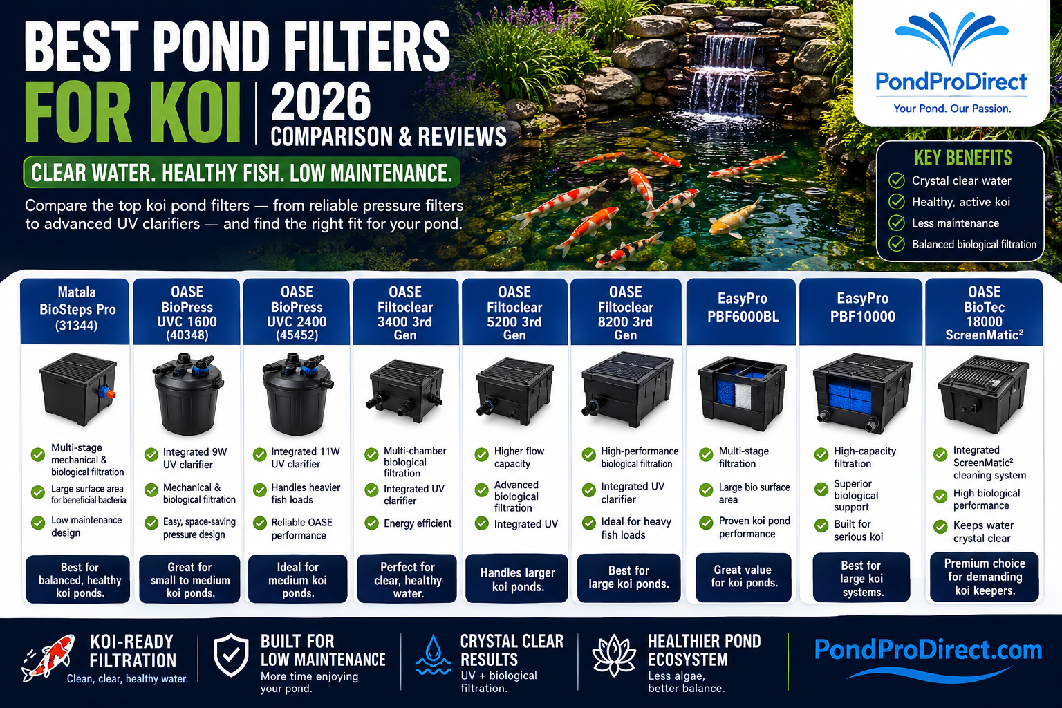 Best Pond Filters for Koi: 2026 Comparison & Reviews