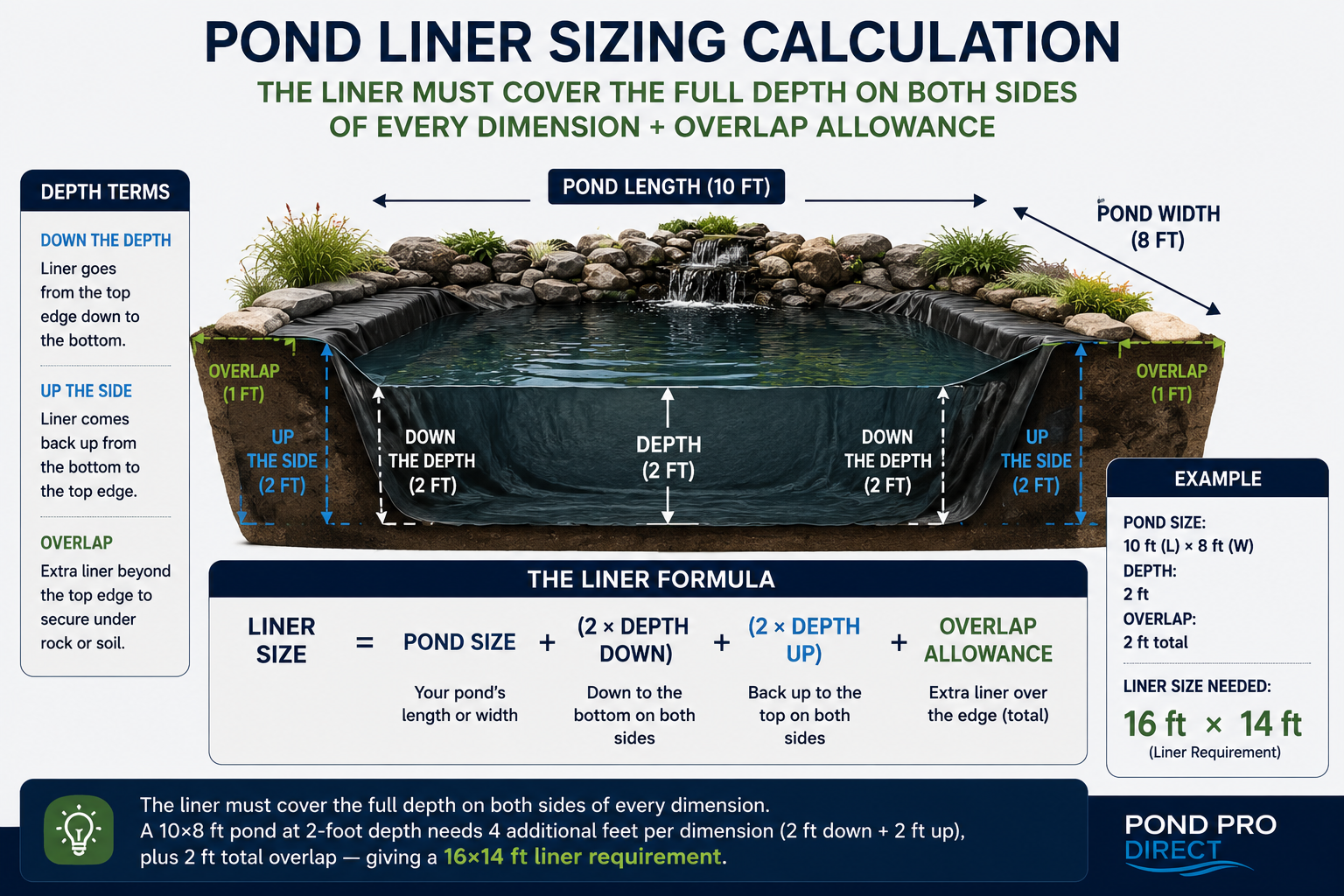 Pond Liner Sizing Guide: How Much Liner Do You Need?