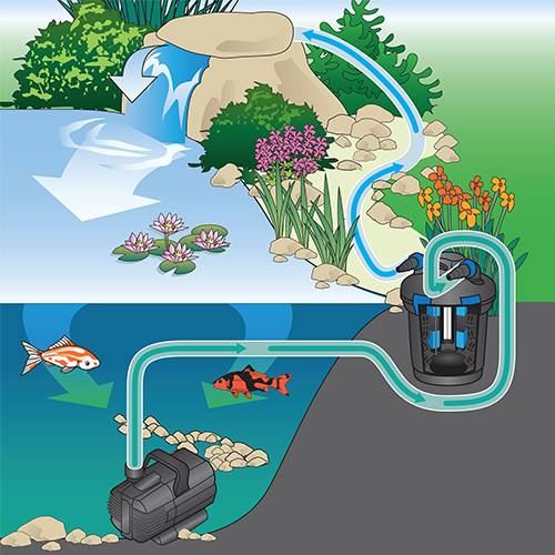 OASE Waterfall Pump 1650 High-Flow Pond & Waterfall Pump