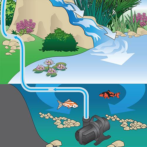 OASE Waterfall Pump 6600 High-Flow Pond & Waterfall Pump