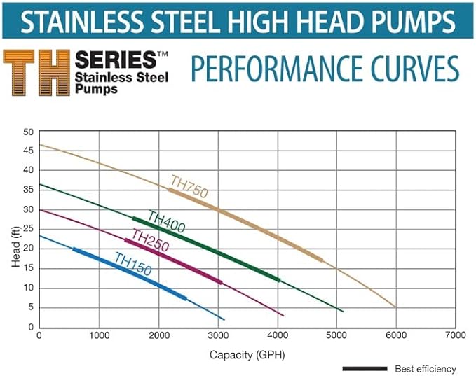 EasyPro TH400 TH Series Waterfall & Stream Pump (5,100 GPH)