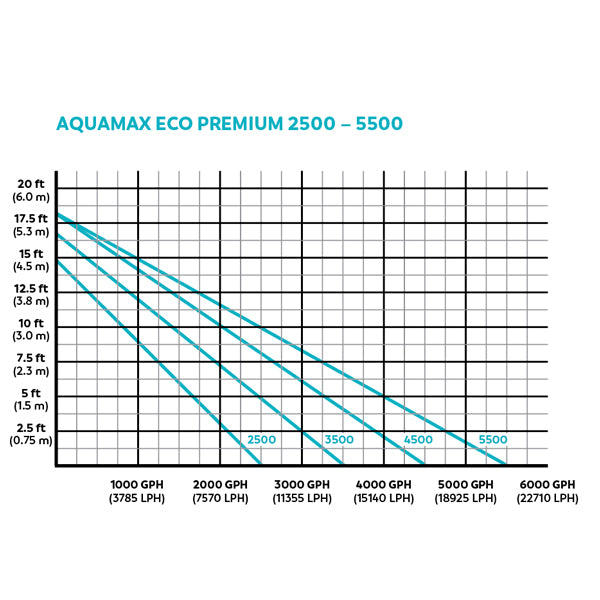 Oase AquaMax Eco Premium 5500 – Energy-Efficient Pond & Waterfall Pump