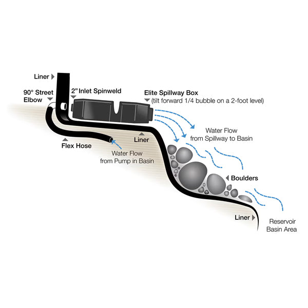 Blue Thumb PB16KIT Elite 16" Spillway Cascading Falls Kit