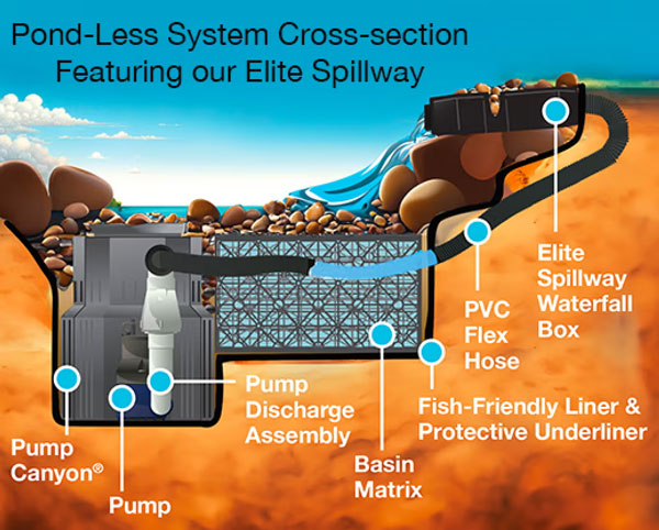 Blue Thumb PB16KIT Elite 16" Spillway Cascading Falls Kit