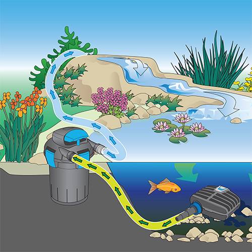 OASE BioPress UVC 1000 Pressure Pond Filter