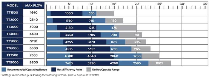 Atlantic TT5000 TidalWave3 Pump – 5,150 GPH Asynchronous Pond Pump