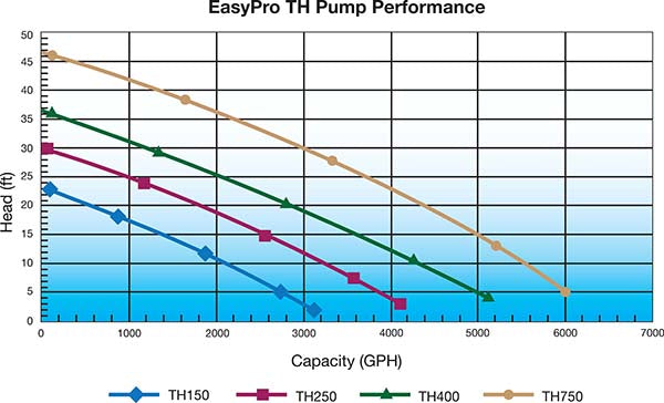 EasyPro TH250 TH Series Waterfall & Stream Pump (4,100 GPH)